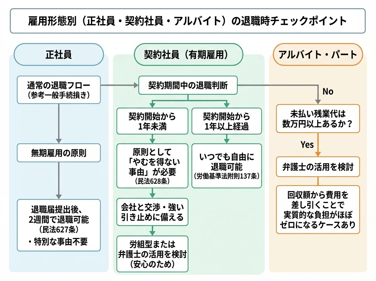 [図解] 雇用形態別（正社員・契約社員・アルバイト）の退職時チェックポイント