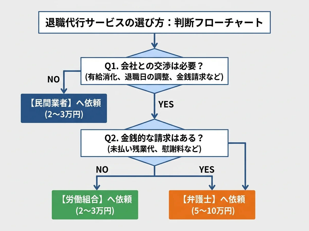 [図解] 交渉の必要性で分岐するフローチャート（民間→労組→弁護士の3段階）
