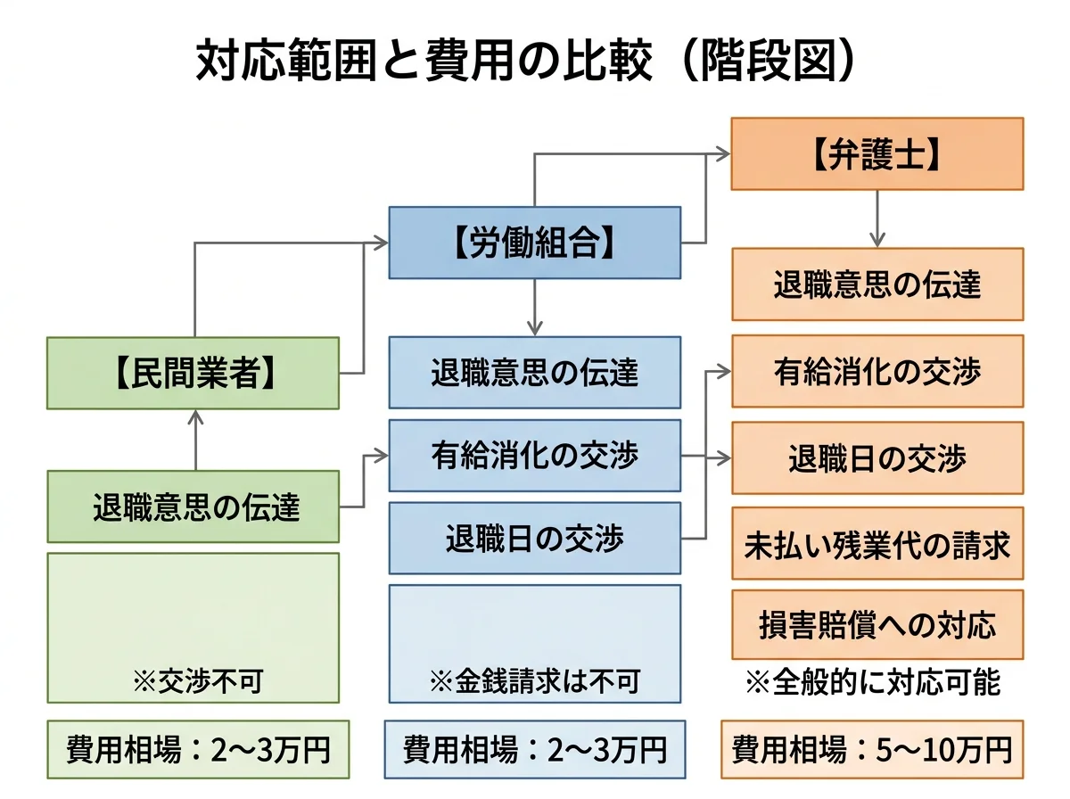 比較図] 民間・労組・弁護士の対応範囲を階段状に示したイメージ図