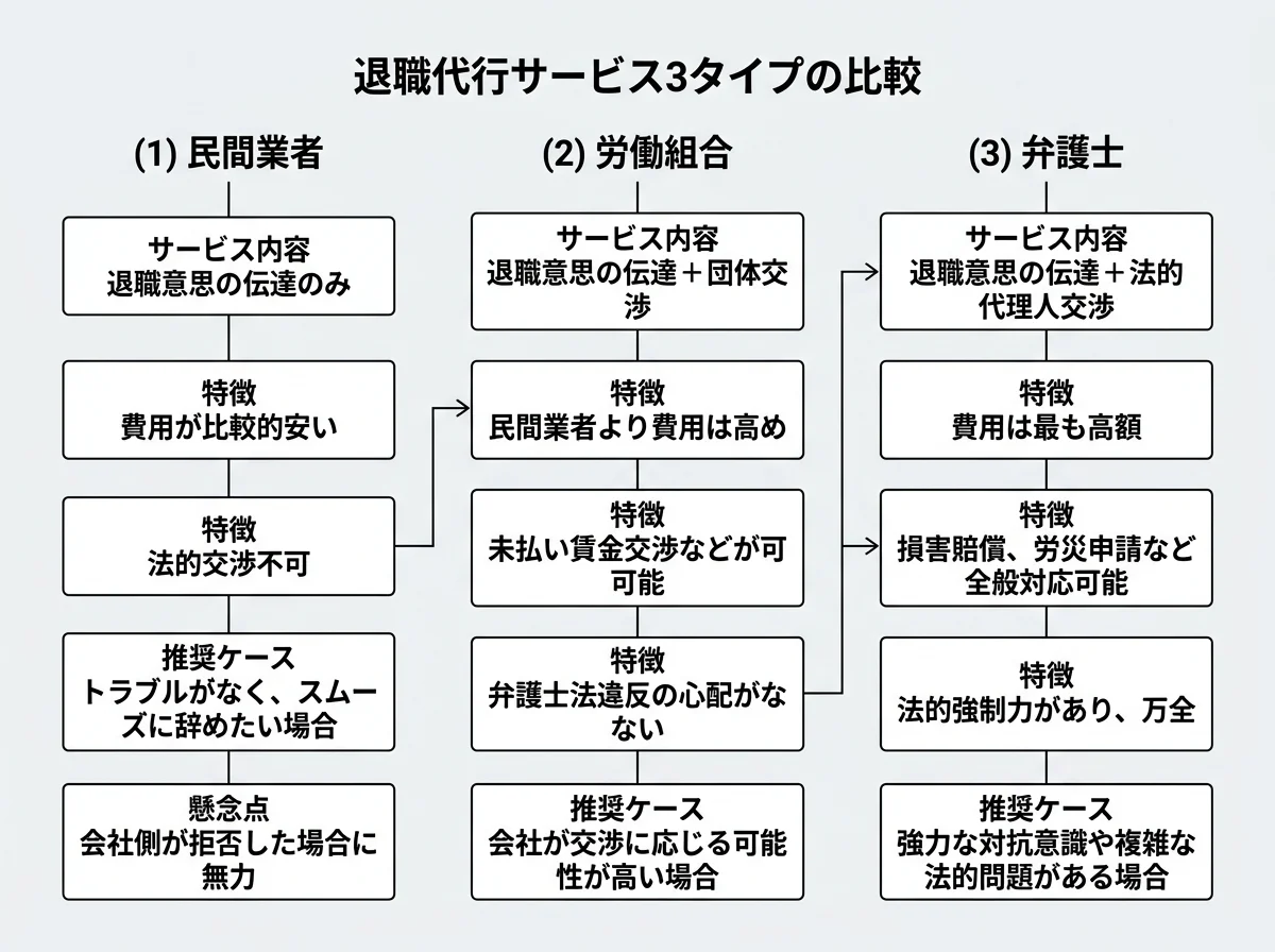 [比較図] 退職代行の3タイプ（民間・労働組合・弁護士）の違い