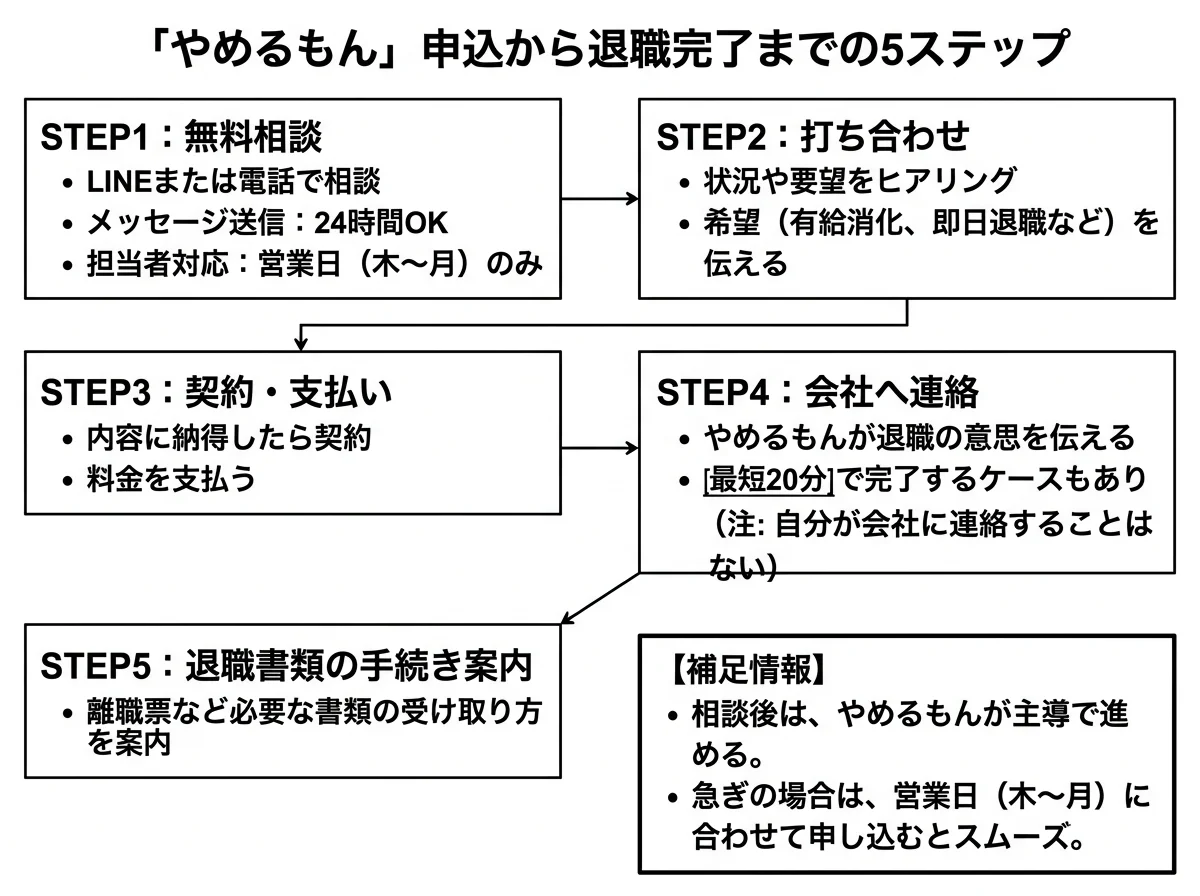 [図解] やめるもんの申込から退職完了までの5ステップ