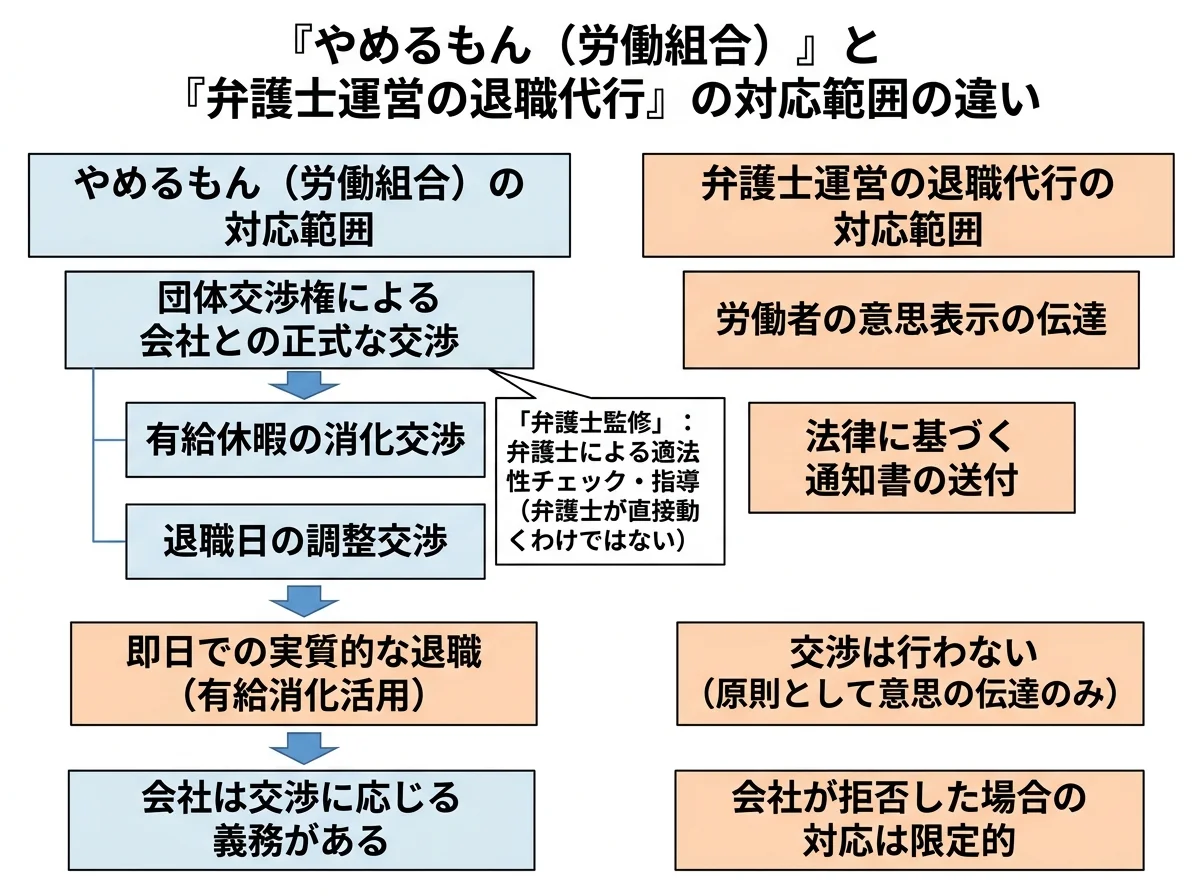 [比較図] やめるもん（労働組合）と弁護士運営の退職代行の対応範囲の違い