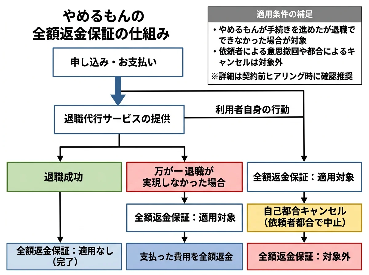 [図解] やめるもんの全額返金保証の仕組み（申込→退職成功で完了／万が一失敗なら全額返金／自己都合キャンセルは対象外）