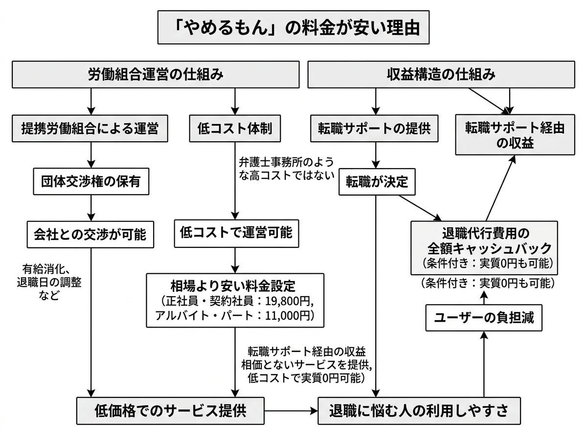 [図解] やめるもんの料金が安い理由（労働組合運営の仕組みと収益構造）