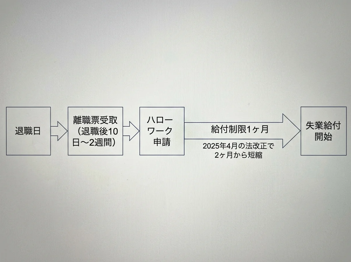 [図解] 退職後の手続きタイムライン：退職日→離職票受取（10日〜2週間）→ハローワーク申請→給付制限1ヶ月→失業給付開始