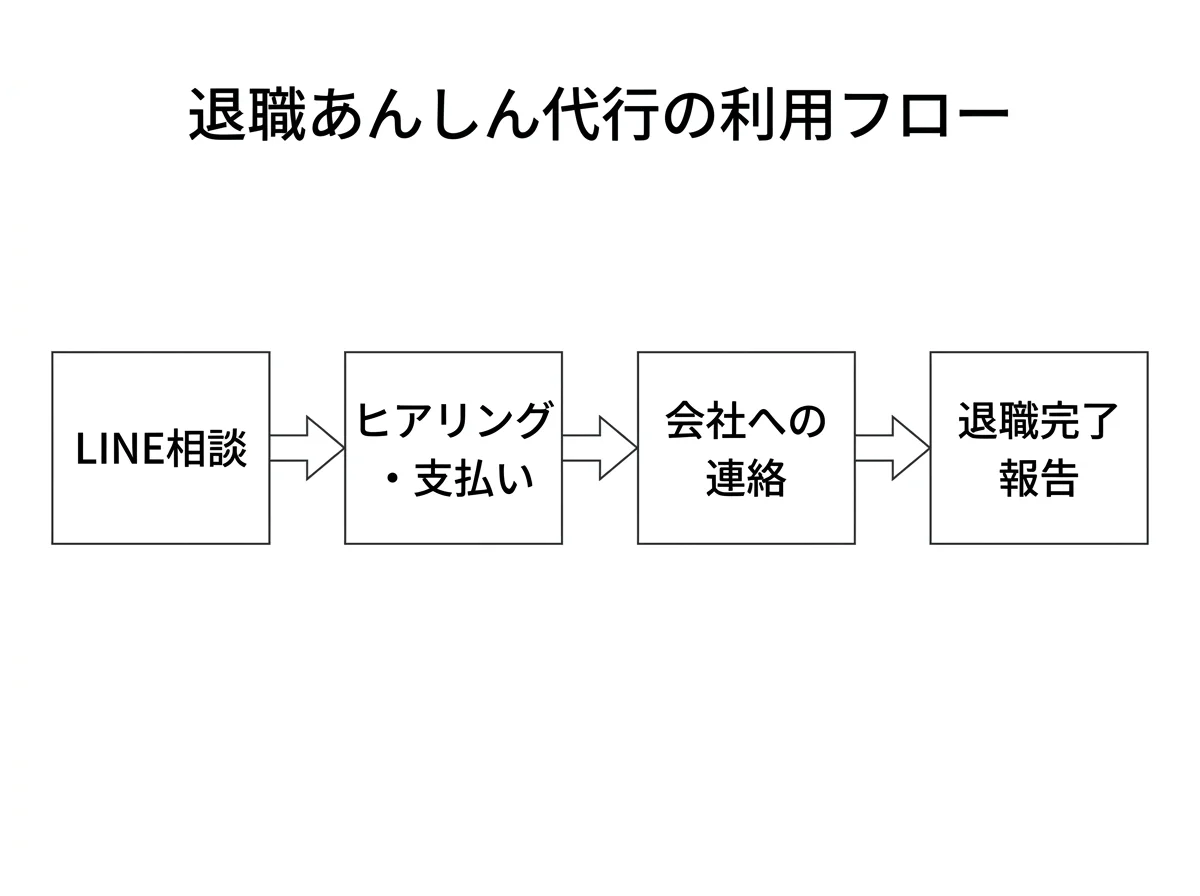 図解] 退職あんしん代行の利用フロー：LINE相談→ヒアリング・支払い→会社への連絡→退職完了報告