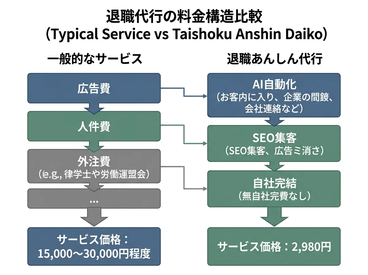 図解] 退職代行の料金構造比較：一般的なサービス（広告費＋人件費＋外注費）vs 退職あんしん代行（AI自動化＋SEO集客＋自社完結）