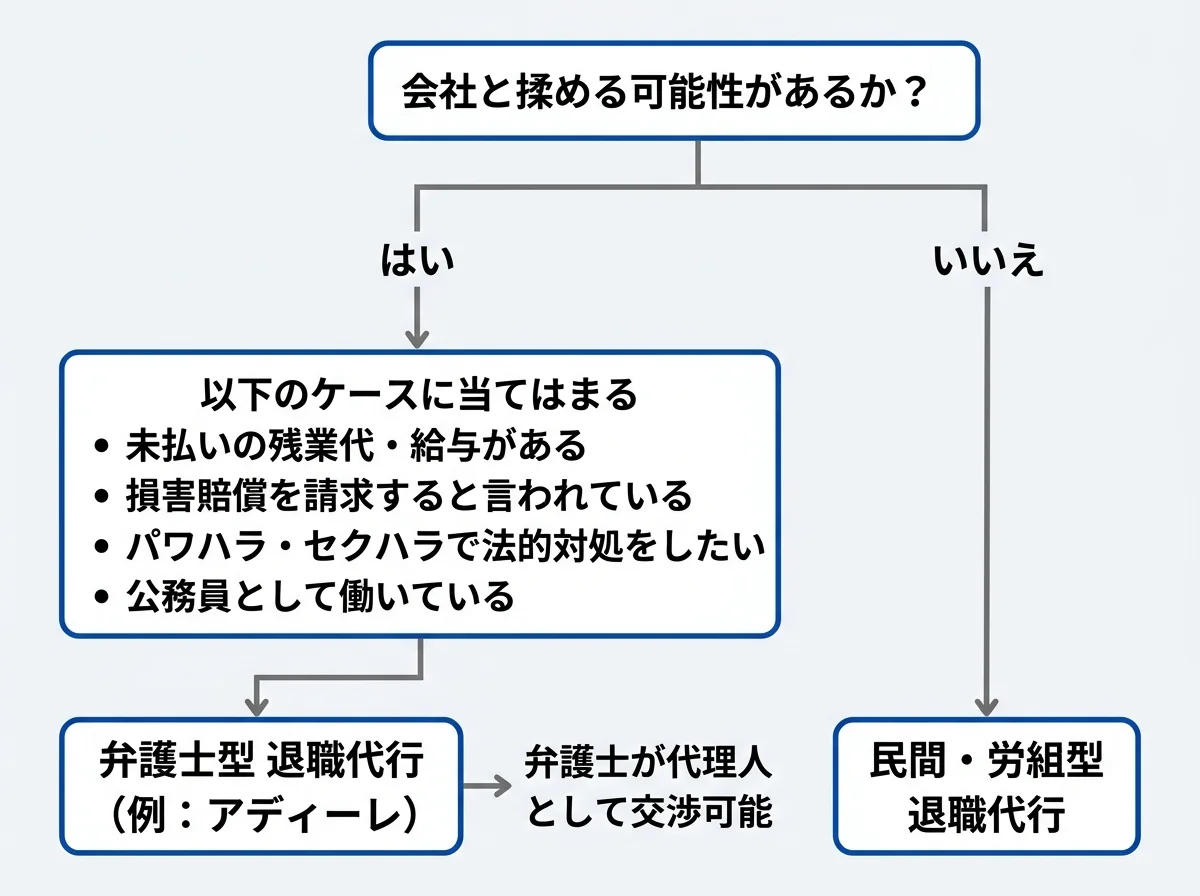 【図解】 「会社と揉める可能性があるか?」で分岐する退職代行の選び方フローチャート