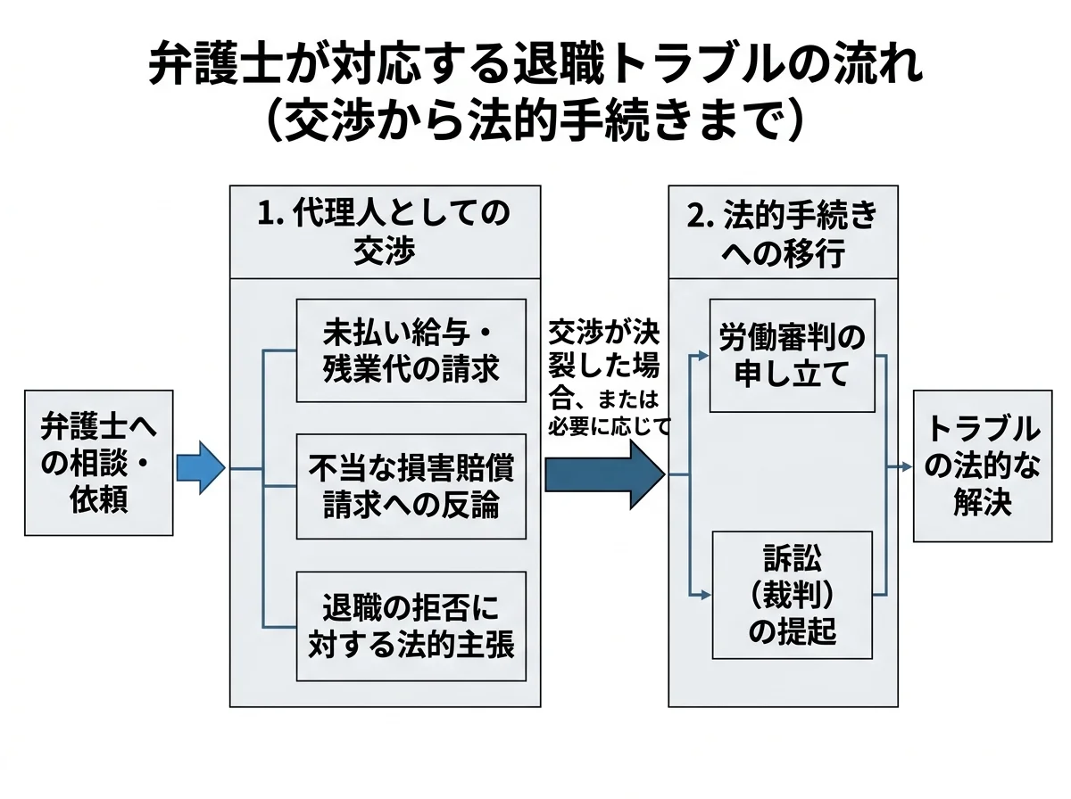 [図解] 弁護士が対応できる退職トラブルの流れ（交渉→法的手続き）