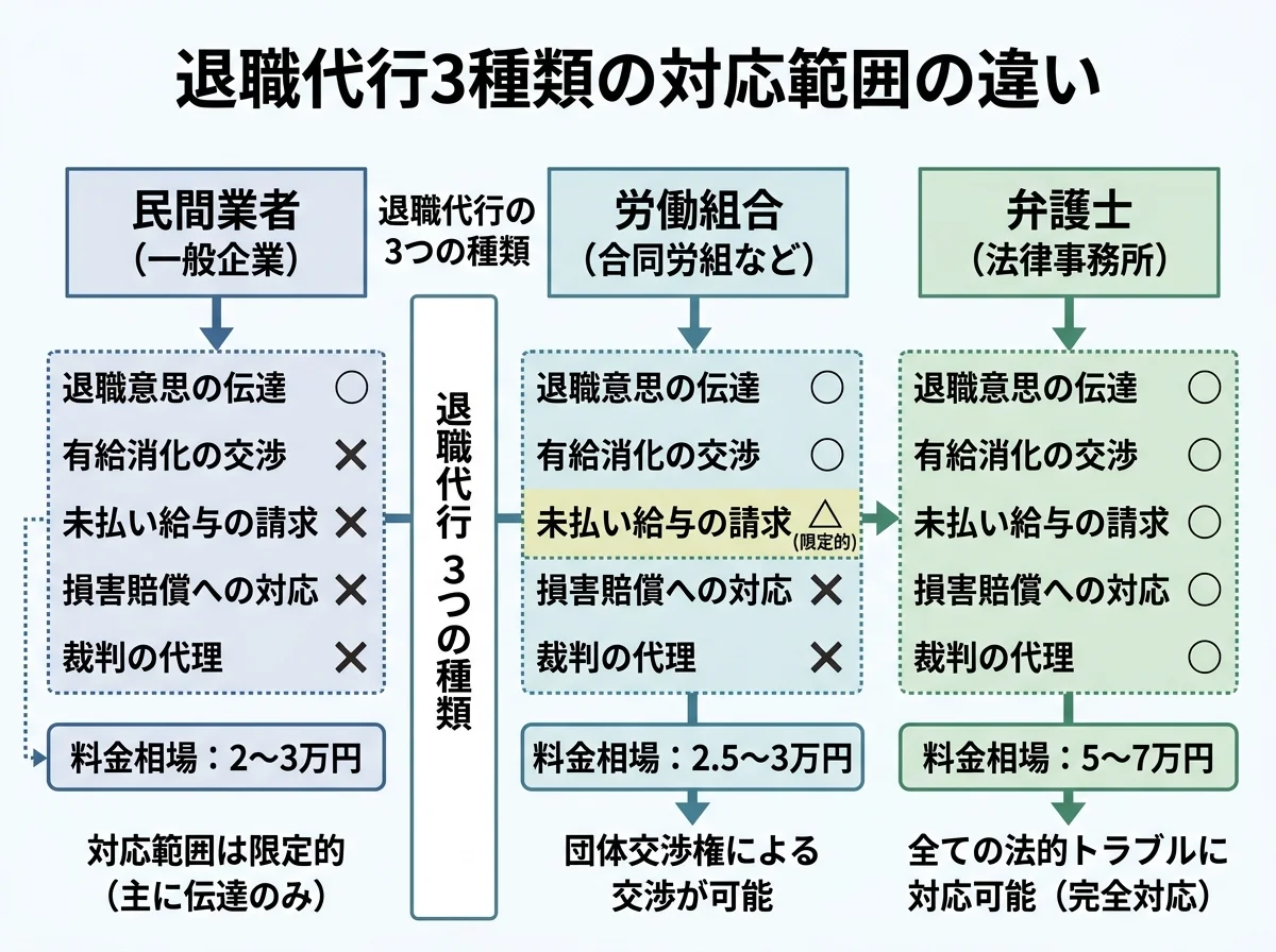 [比較図] 退職代行3種類（民間・労組・弁護士）の対応範囲の違い