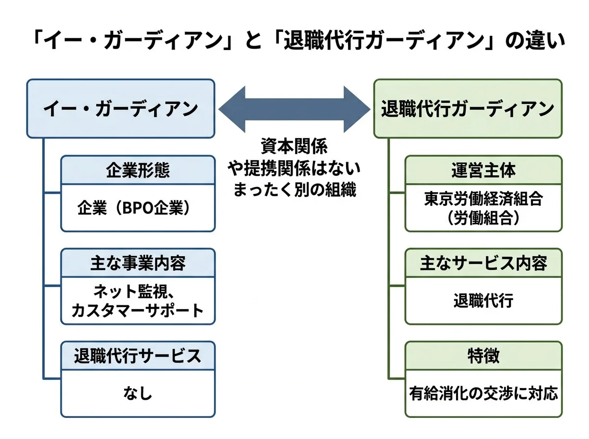 [比較図] イー・ガーディアン（BPO企業）と退職代行ガーディアン（労働組合）の違い