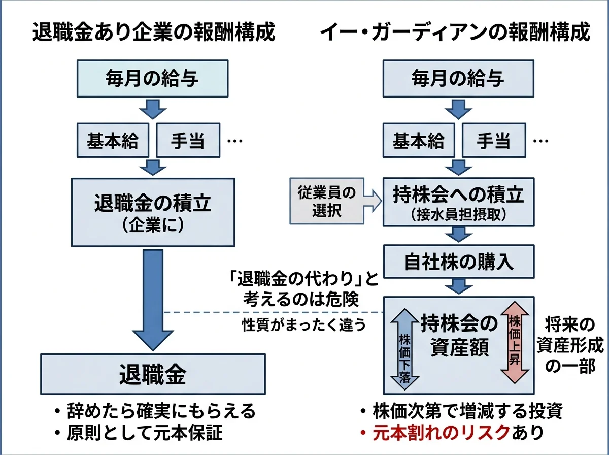 [比較図] 退職金あり企業とイー・ガーディアンの報酬構成の違い