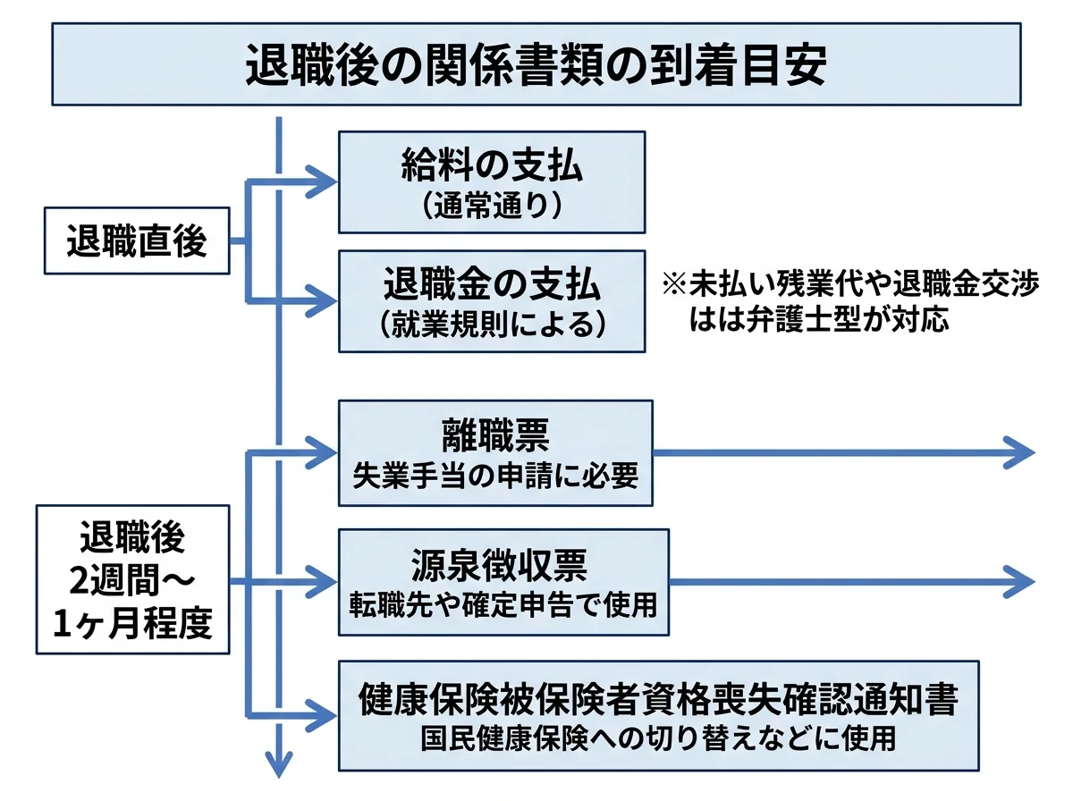 図解] 退職後に届く書類の一覧と届くまでの目安時期