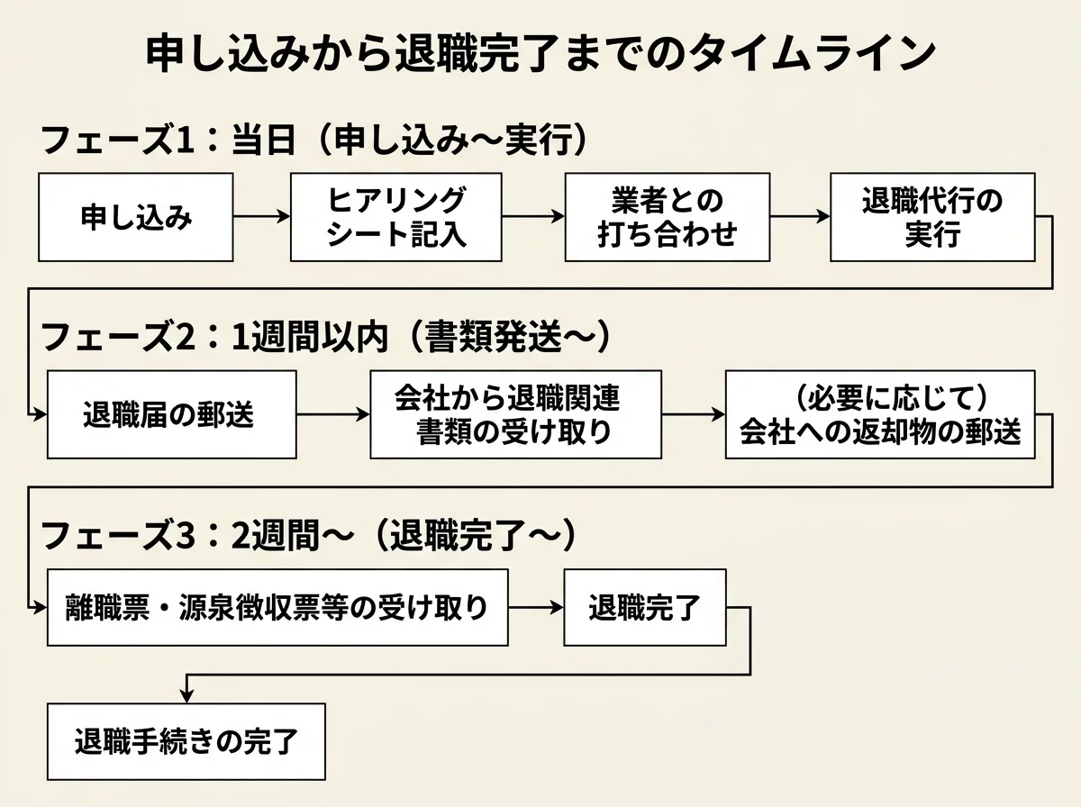 図解] 申し込みから退職完了までの3フェーズ（当日・1週間・2週間〜）のタイムライン