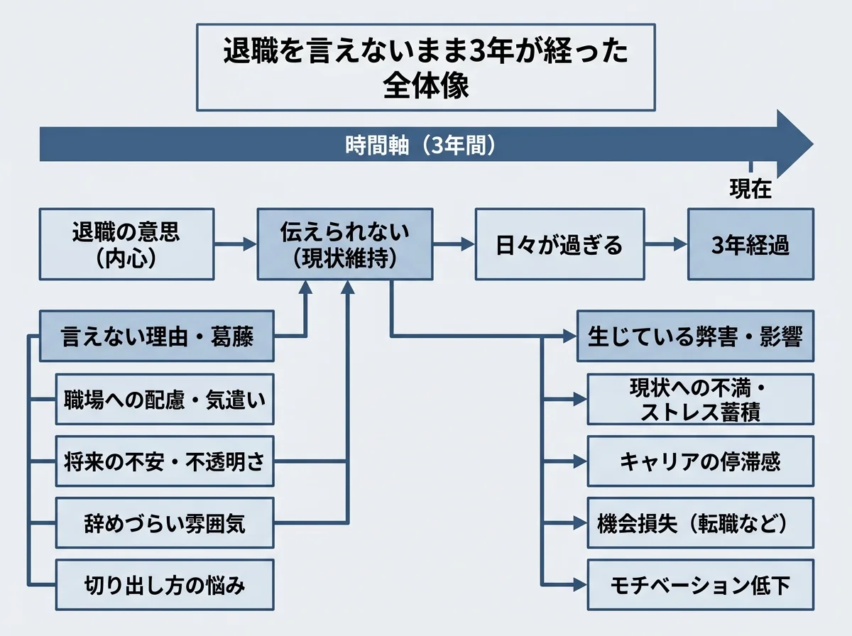 退職を言えないまま3年が経ったの全体像を示す構造図