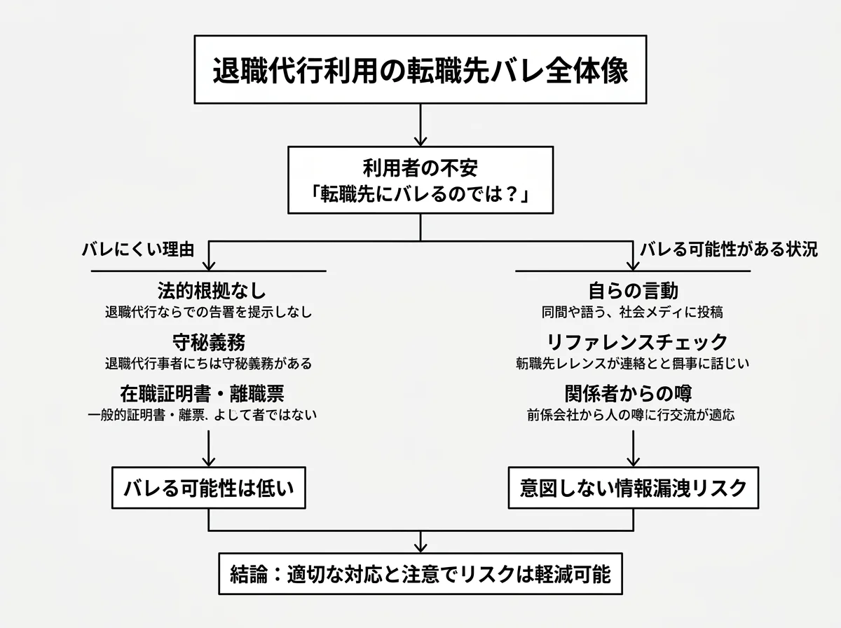 退職代行の利用は転職先にバレるかの全体像を示す構造図