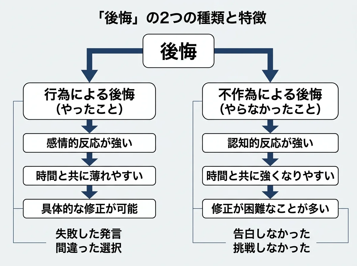 「後悔」の正体は2種類あるの全体像を示す構造図