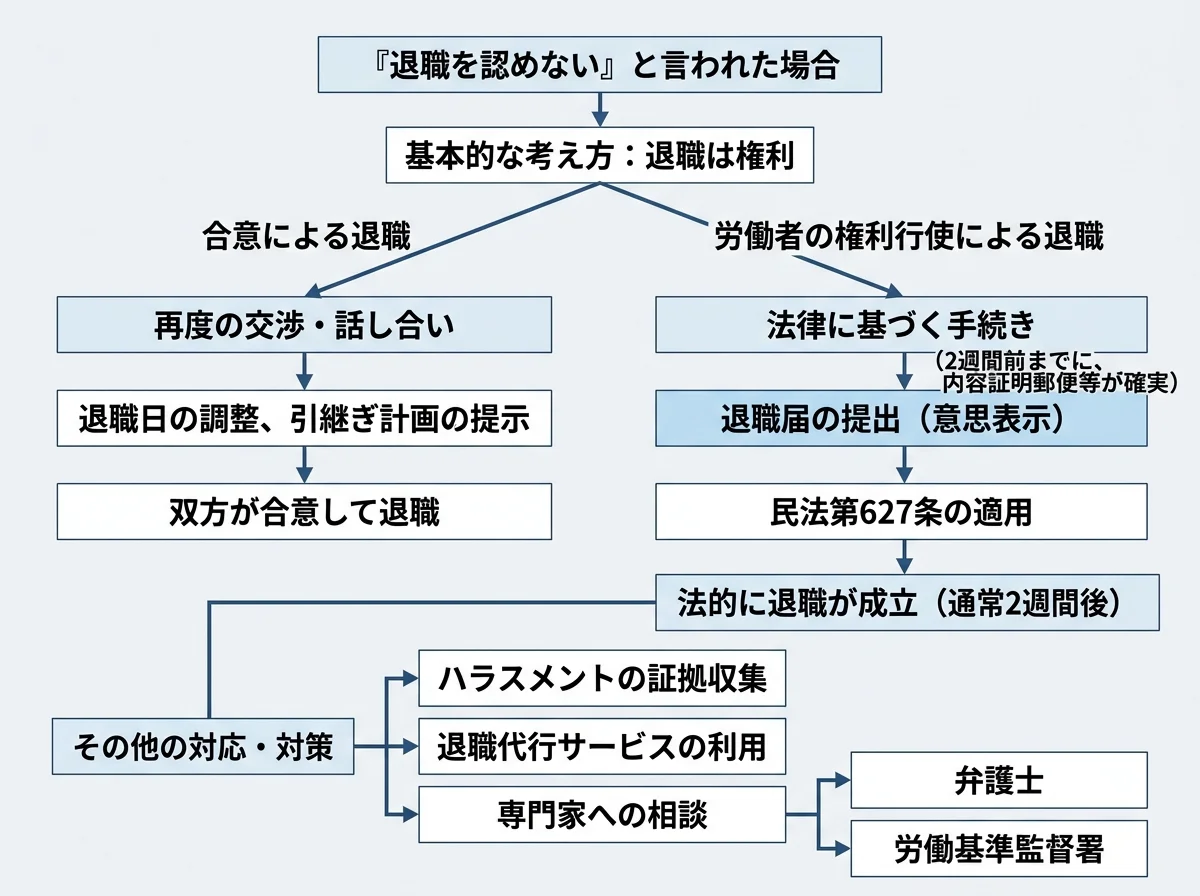 「退職を認めない」と言われても大丈夫の全体像を示す構造図