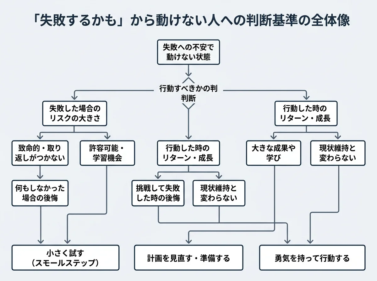 「失敗するかも」から動けない人への判断基準の全体像を示す構造図
