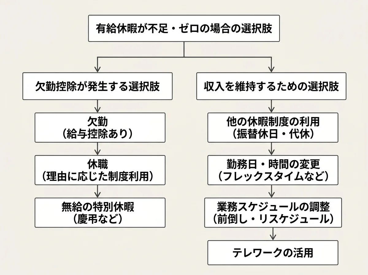 有給が足りない・ゼロの場合の選択肢の全体像を示す構造図