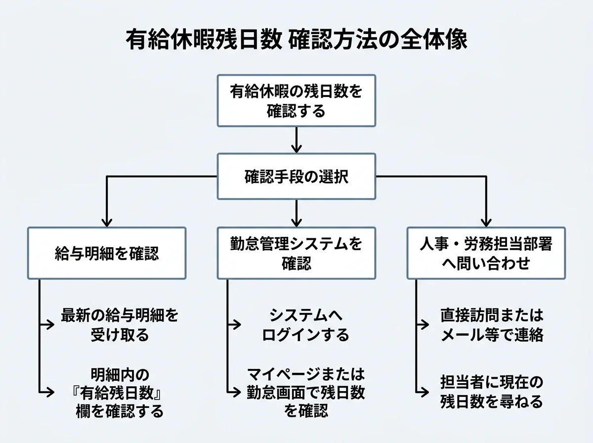 あなたの有給、何日残ってる?確認方法の全体像を示す構造図