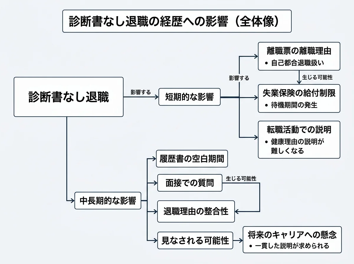 診断書なし退職は経歴に影響するかの全体像を示す構造図