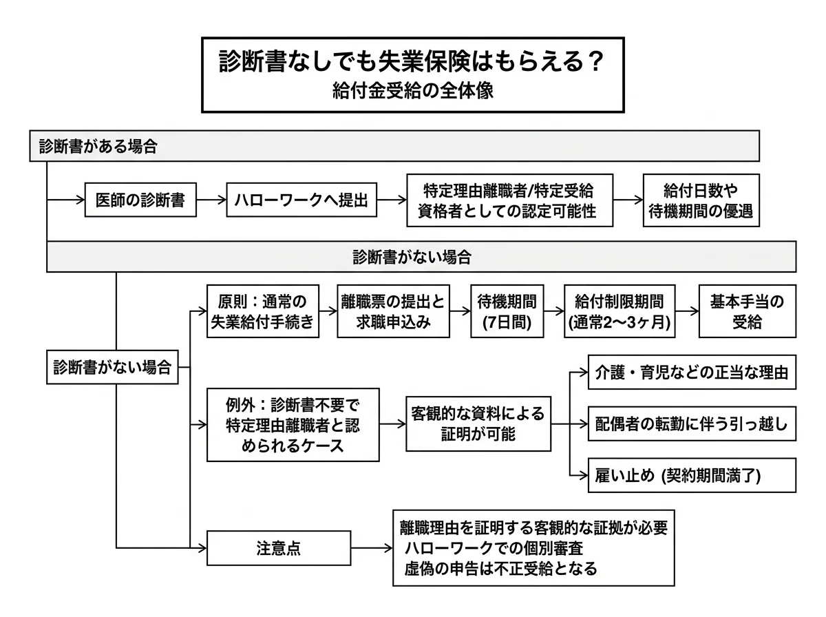 診断書なしでも失業保険はもらえる?給付金の話の全体像を示す構造図