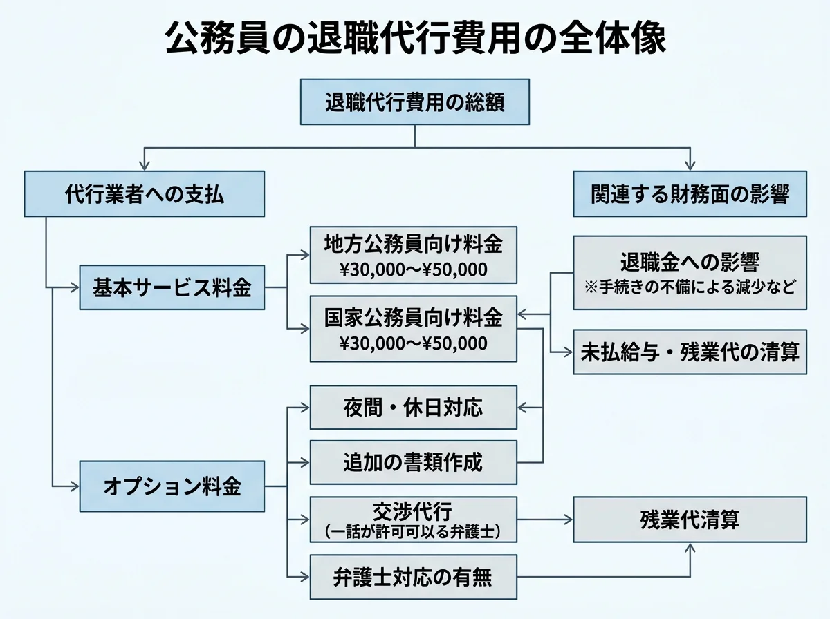 公務員の退職代行にかかる費用の全体像を示す構造図