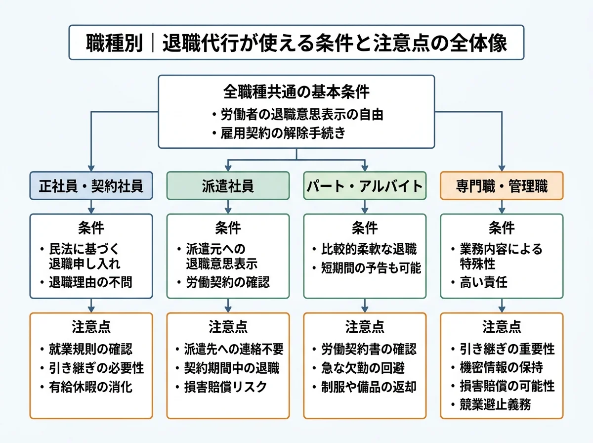 職種別｜退職代行が使える条件と注意点の全体像を示す構造図