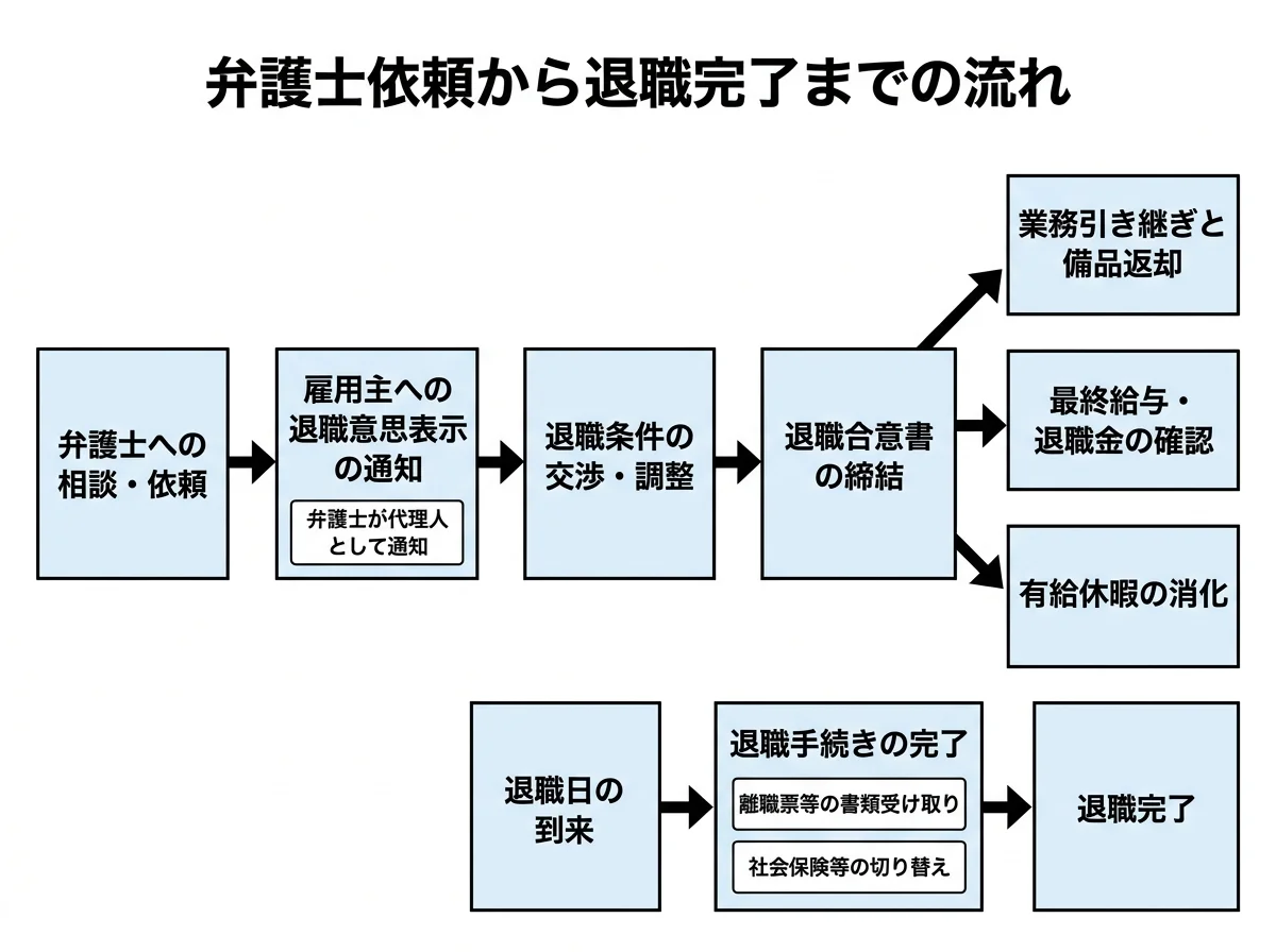 弁護士に依頼してから退職完了までの流れの全体像を示す構造図