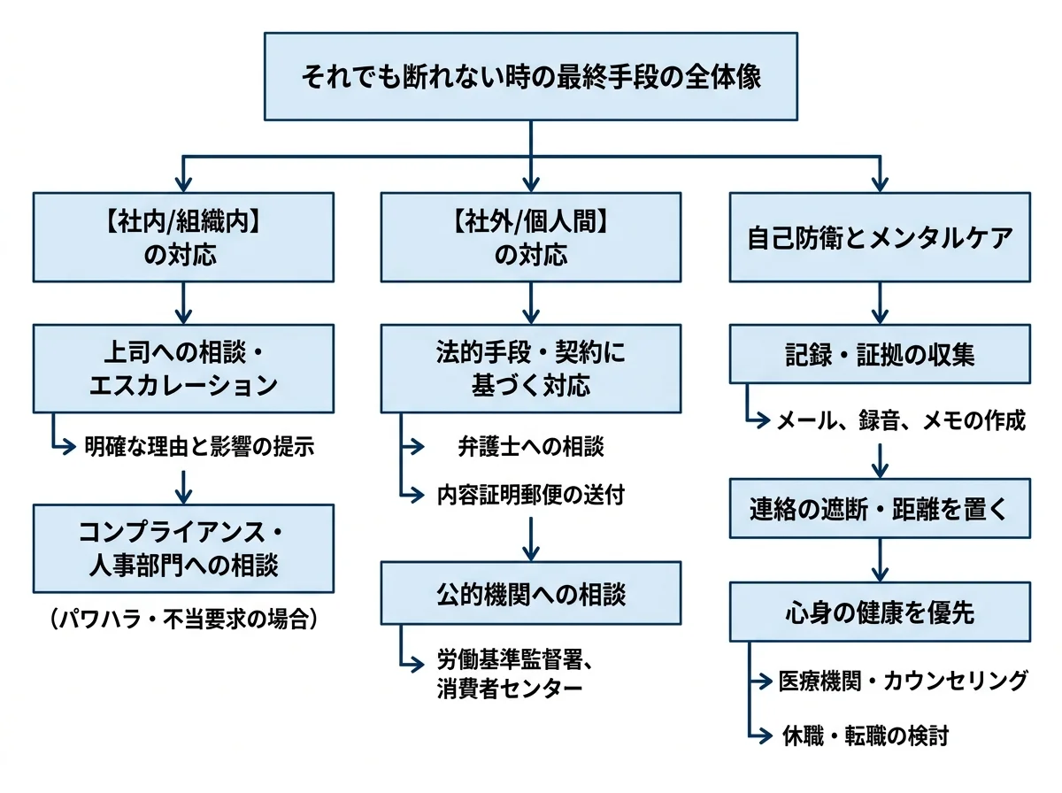 それでも断れない時の最終手段の全体像を示す構造図