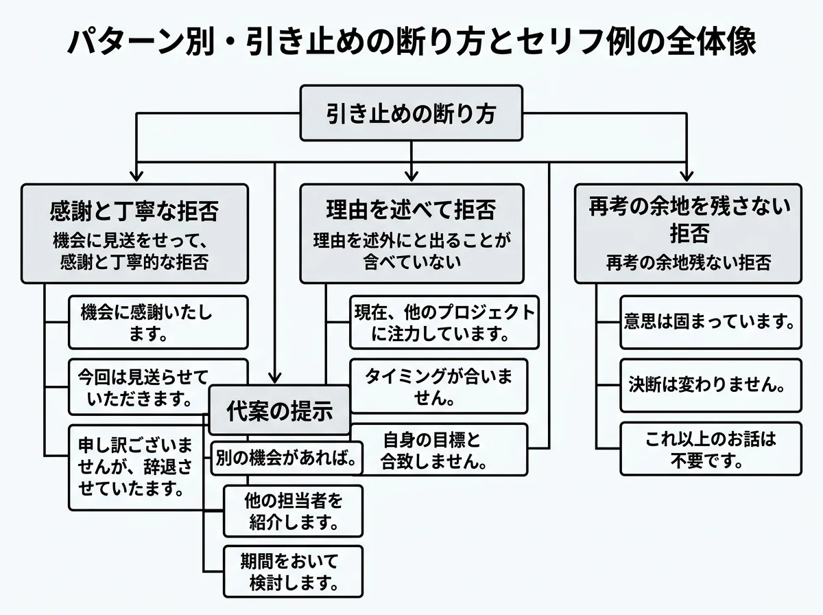パターン別・引き止めの断り方とセリフ例の全体像を示す構造図
