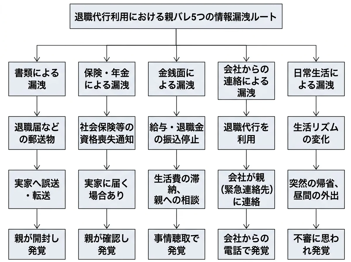 退職代行で親バレする5つの情報漏洩ルート(書類・保険・お金・会社連絡・日常)のフローチャート