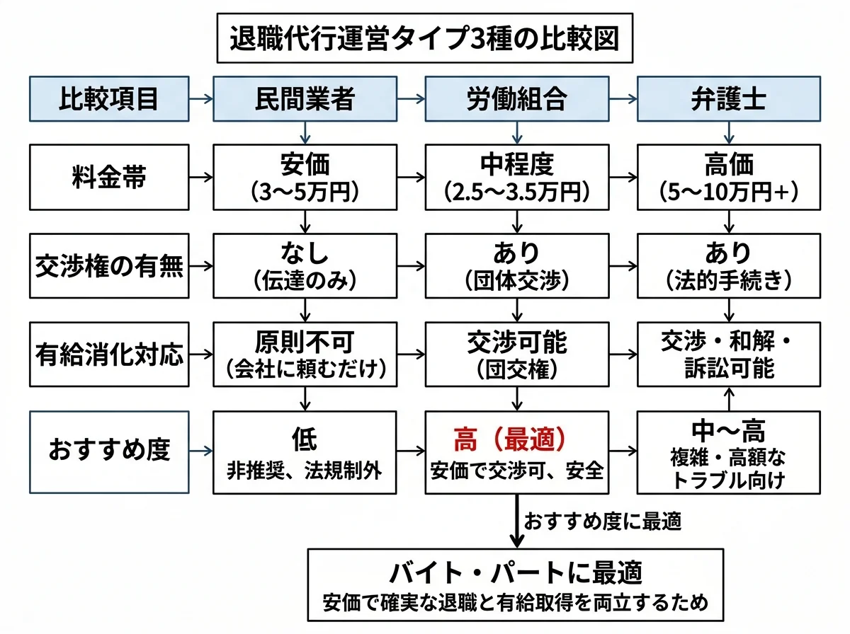 退職代行の運営タイプ3種(民間業者・労働組合・弁護士)の比較。料金帯・交渉権の有無・有給消化対応・おすすめ度を一覧で対比し、バイト・パートには労働組合型が最適であることを視覚的に示す
