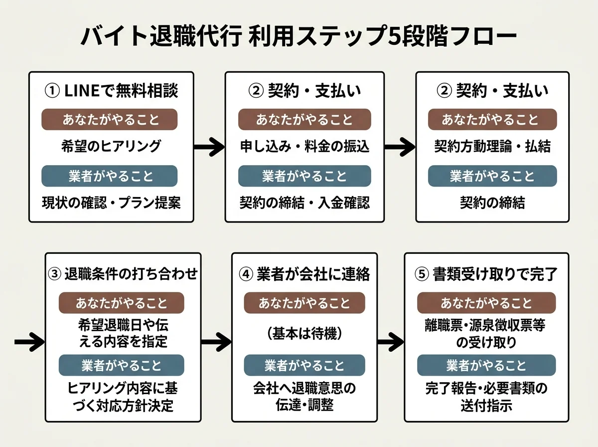 バイト退職代行の利用ステップ5段階フロー。①LINEで無料相談→②契約・支払い→③退職条件の打ち合わせ→④業者が会社に連絡→⑤書類受け取りで完了。各ステップに「あなたがやること」と「業者がやること」の担当を明示