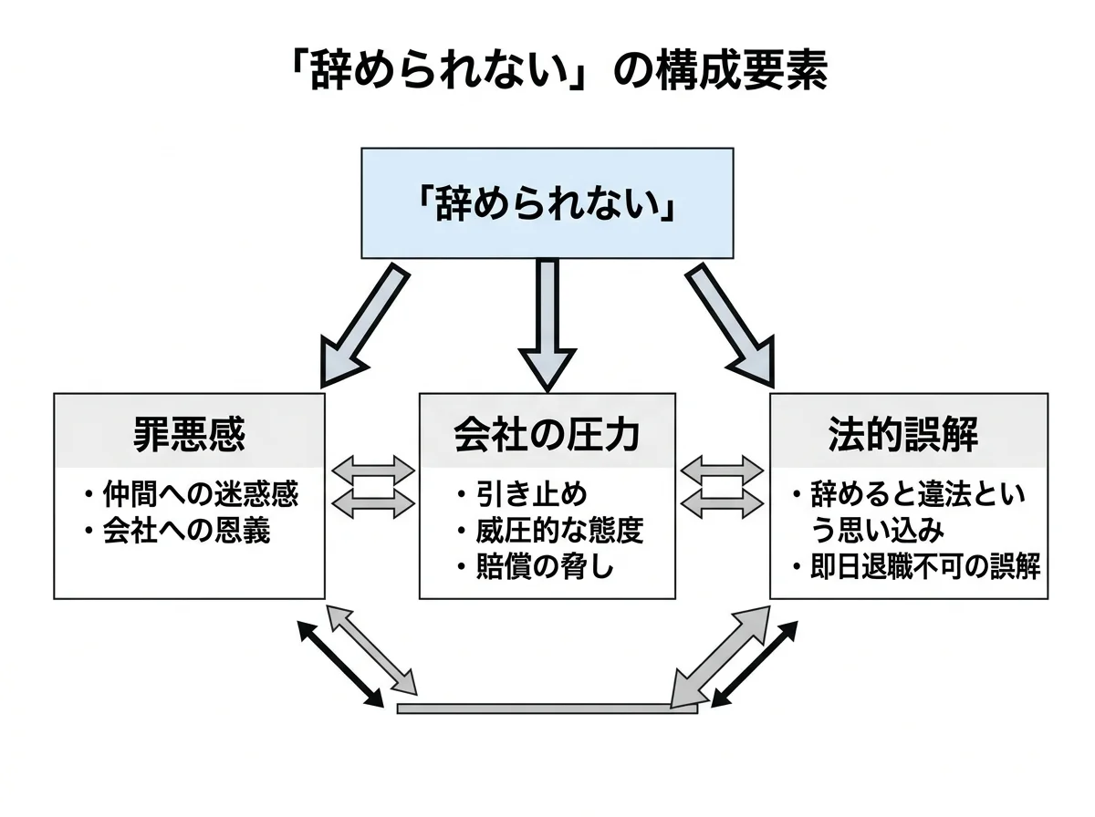 「辞められない」を構成する3要素(罪悪感・会社の圧力・法的誤解)が絡み合う構造図